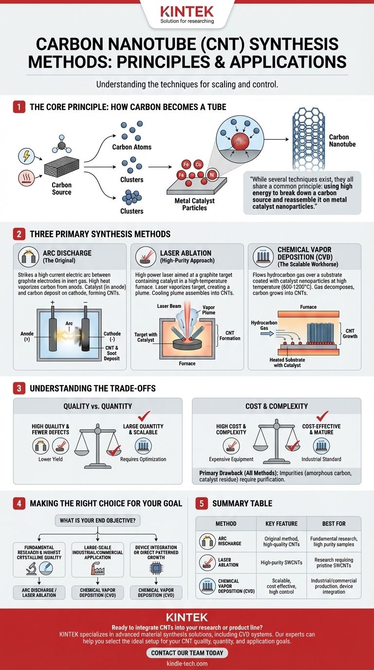 Which one of the following method is used to synthesize CNTs? A Guide to Arc Discharge, Laser Ablation, and CVD Visual Guide