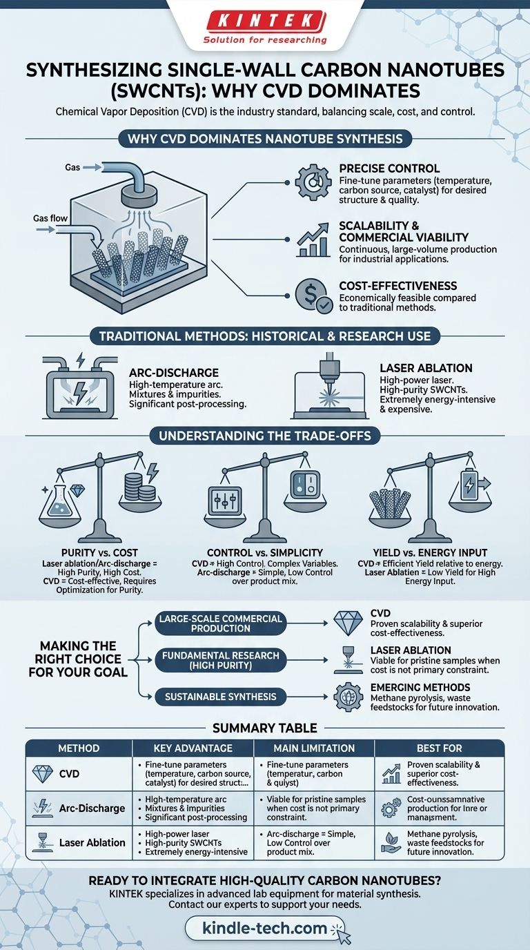 ما هي الطريقة الأكثر استخدامًا لتخليق أنابيب الكربون النانوية أحادية الجدار؟ الترسيب الكيميائي للبخار (CVD) هو المعيار الصناعي دليل مرئي