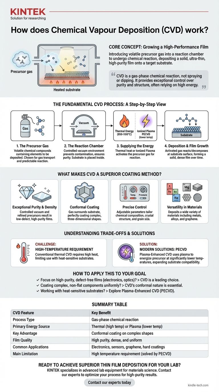 Wie funktioniert die chemische Gasphasenabscheidung? Ein Leitfaden zum Wachstum von Hochleistungsdünnschichten Visuelle Anleitung