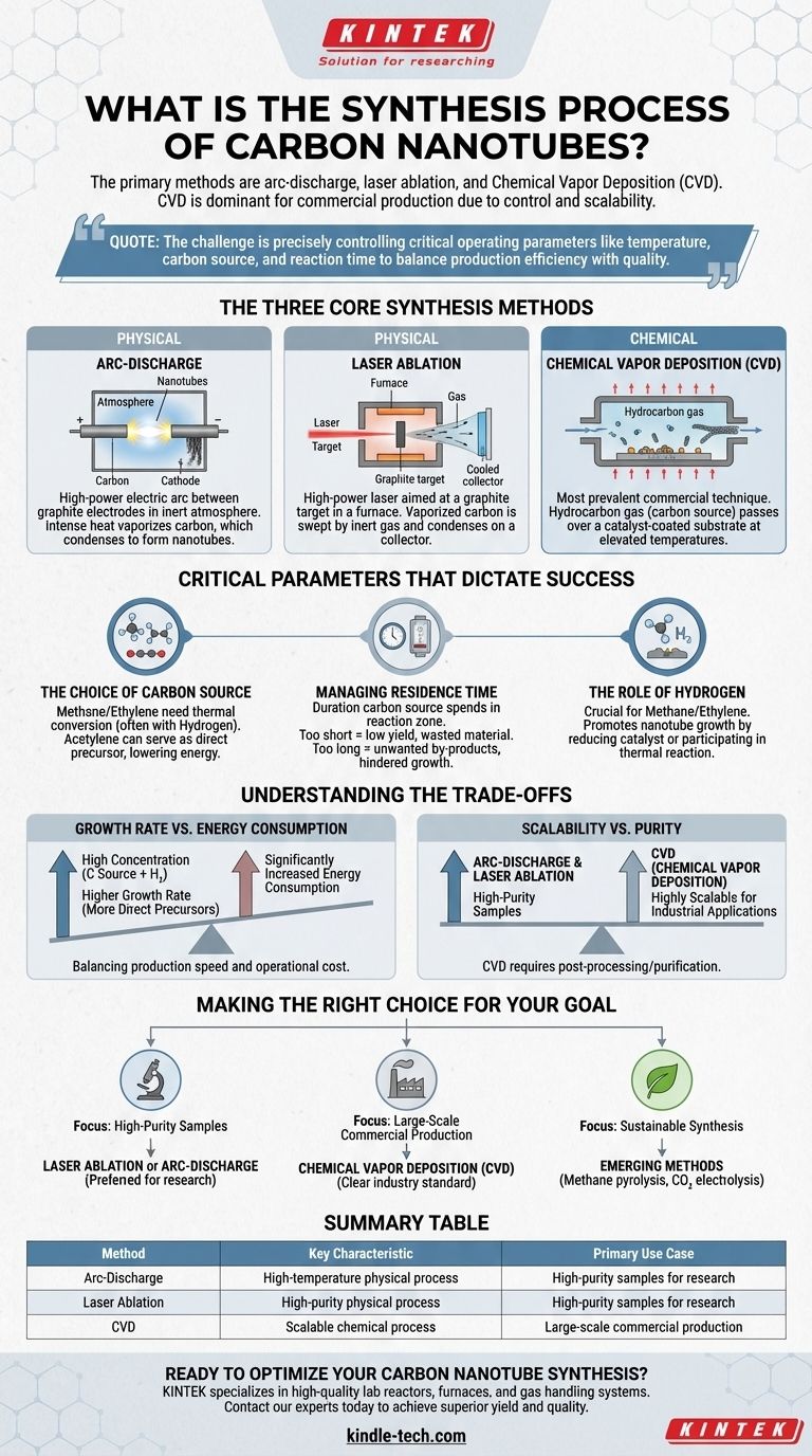 What is the synthesis process of carbon nanotubes? A Guide to Methods and Optimization Visual Guide