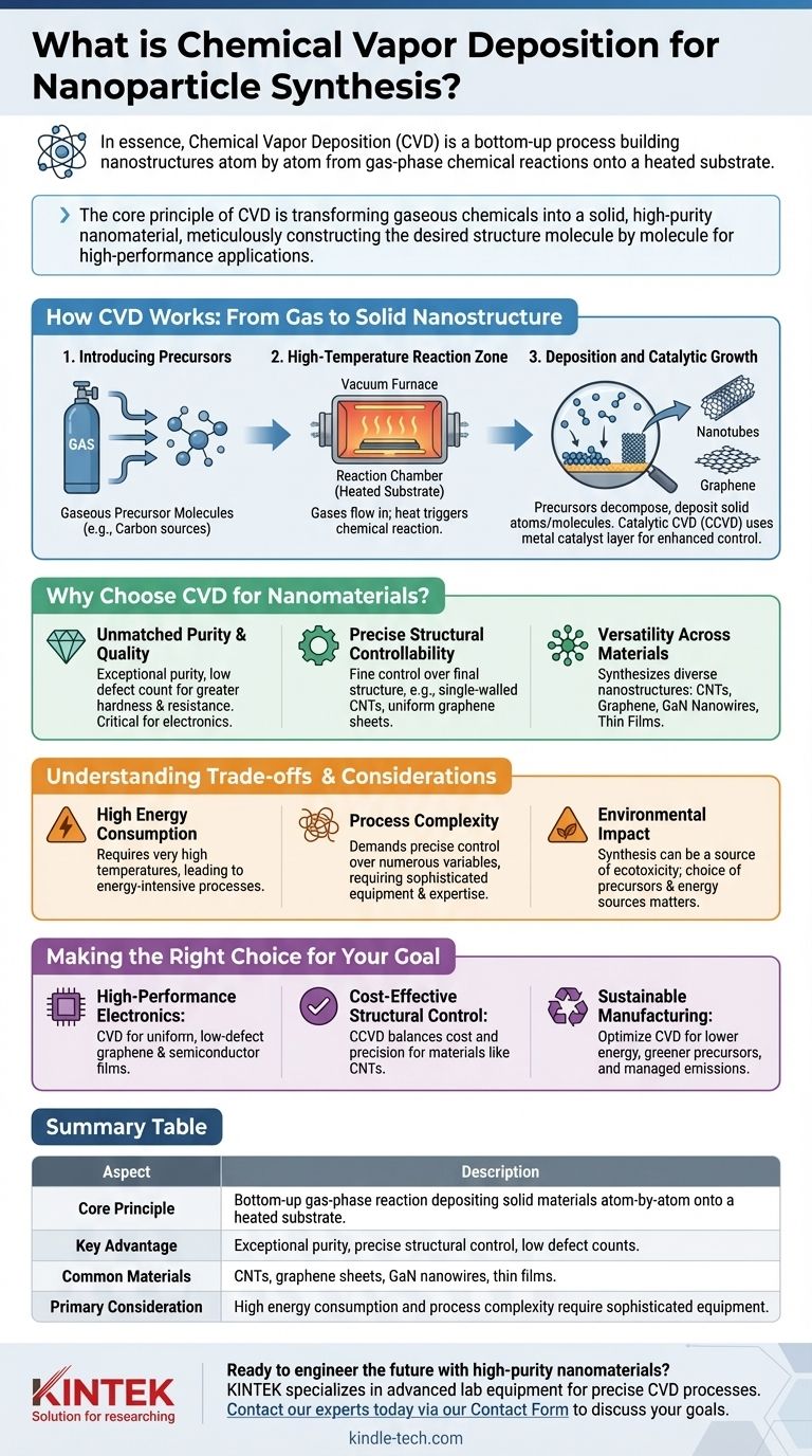 Cos'è la deposizione chimica da fase vapore per la sintesi di nanoparticelle? Costruire nanomateriali ad alta purezza dalle fondamenta Guida Visiva