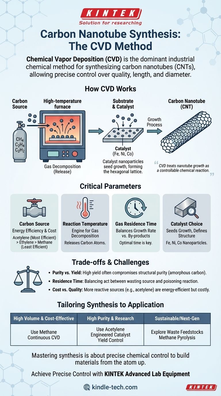 Was ist die chemische Methode zur Synthese von Kohlenstoffnanoröhren? Beherrschen Sie CVD für eine hochwertige, skalierbare Produktion Visuelle Anleitung