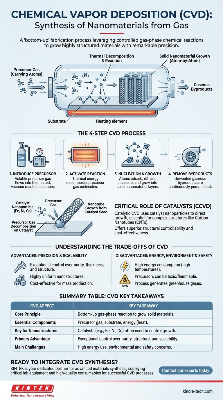 كيف يتم تصنيع المواد النانوية عن طريق الترسيب الكيميائي للبخار؟ دليل خطوة بخطوة للتصنيع من الأسفل إلى الأعلى دليل مرئي