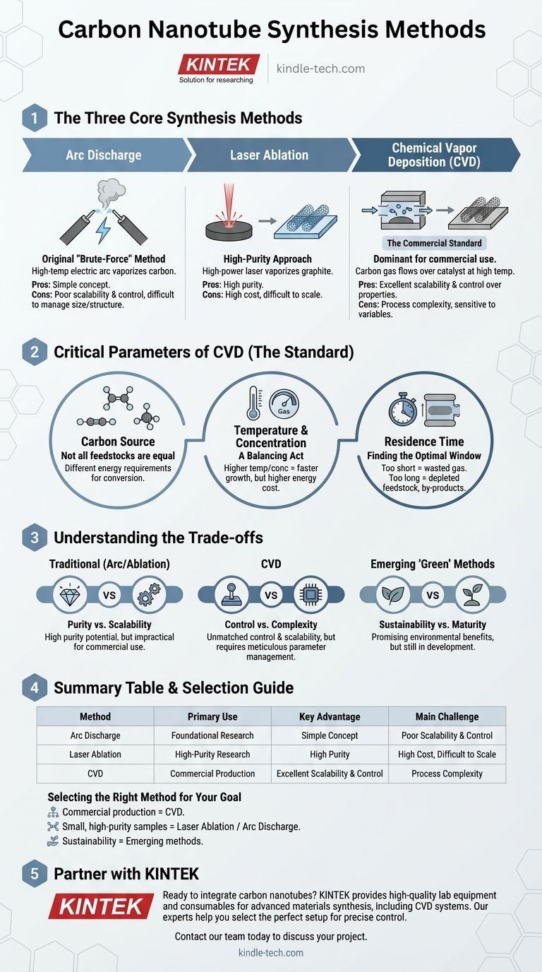 What are the methods of synthesis for carbon nanotubes? A Guide to Arc Discharge, Laser Ablation & CVD Visual Guide