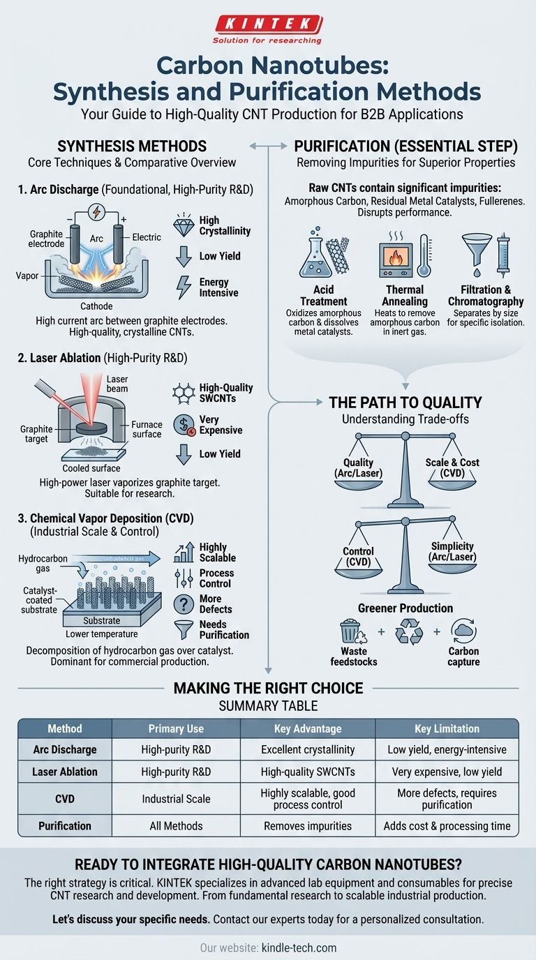 ¿Cuáles son los métodos de síntesis y purificación de los nanotubos de carbono? Escalado, calidad y pureza para su aplicación Guía Visual