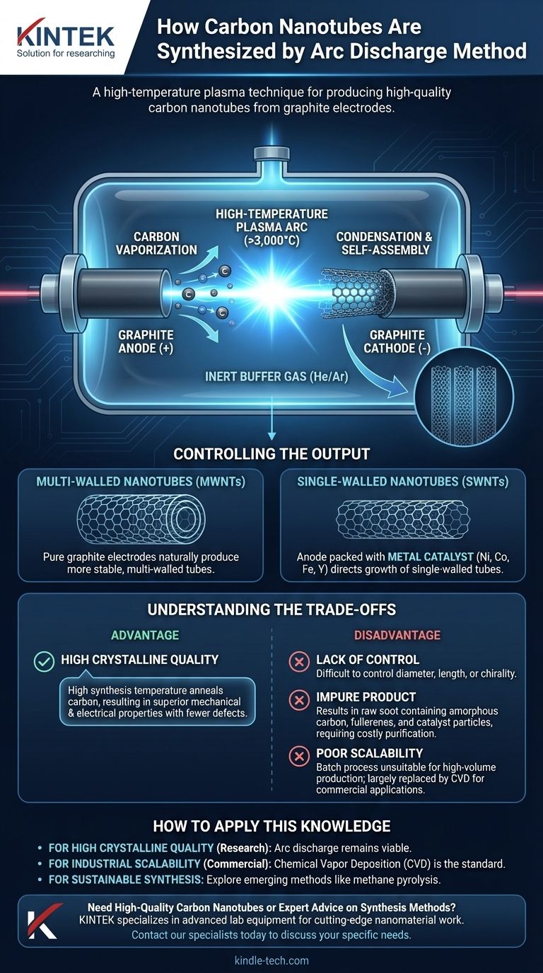 Wie werden Kohlenstoffnanoröhren durch Lichtbogenerhitzung synthetisiert? Erklärung der ursprünglichen Hochtemperaturmethode Visuelle Anleitung