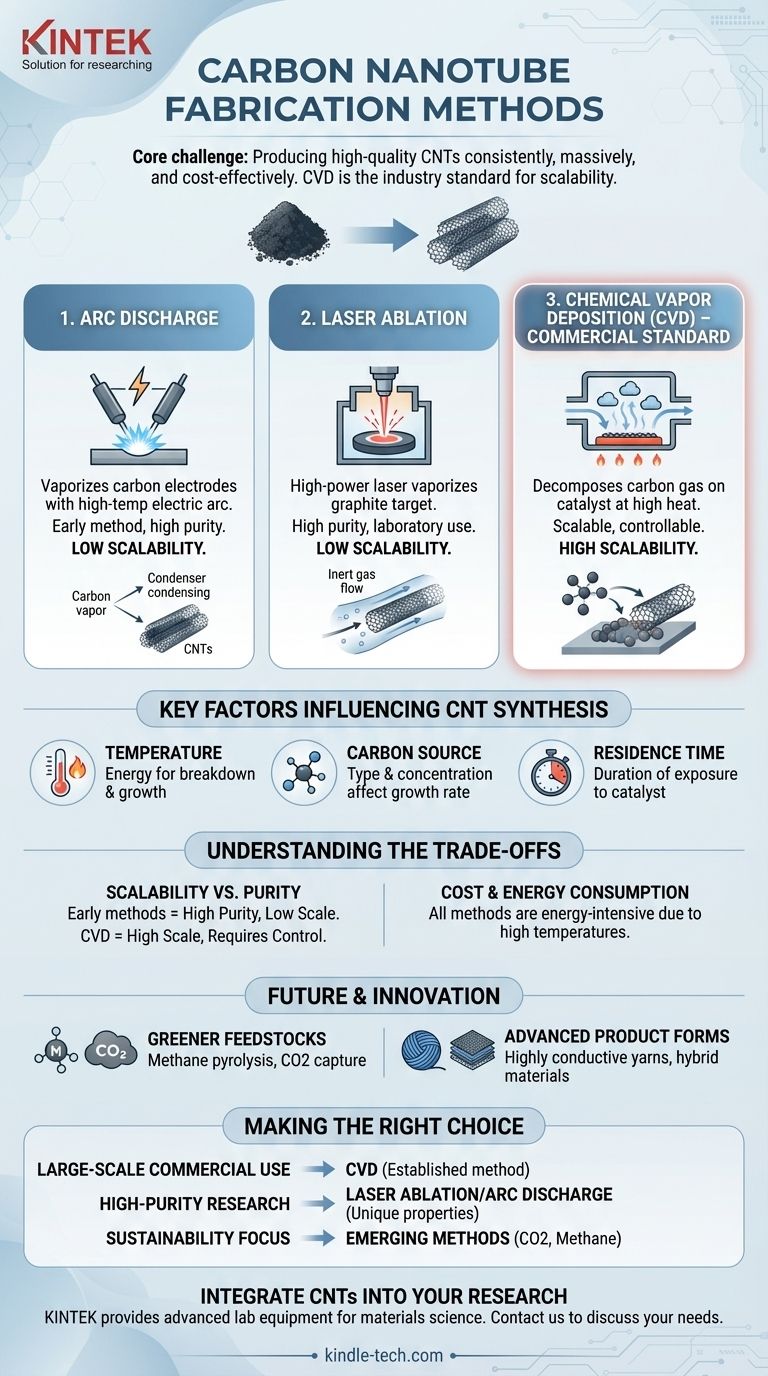 What are the methods of carbon nanotubes fabrication? From Arc Discharge to Scalable CVD Visual Guide