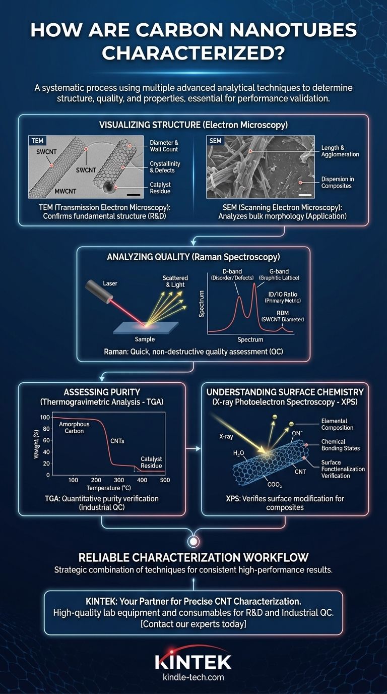 Как характеризуются углеродные нанотрубки? Руководство по проверке качества и производительности Визуальное руководство