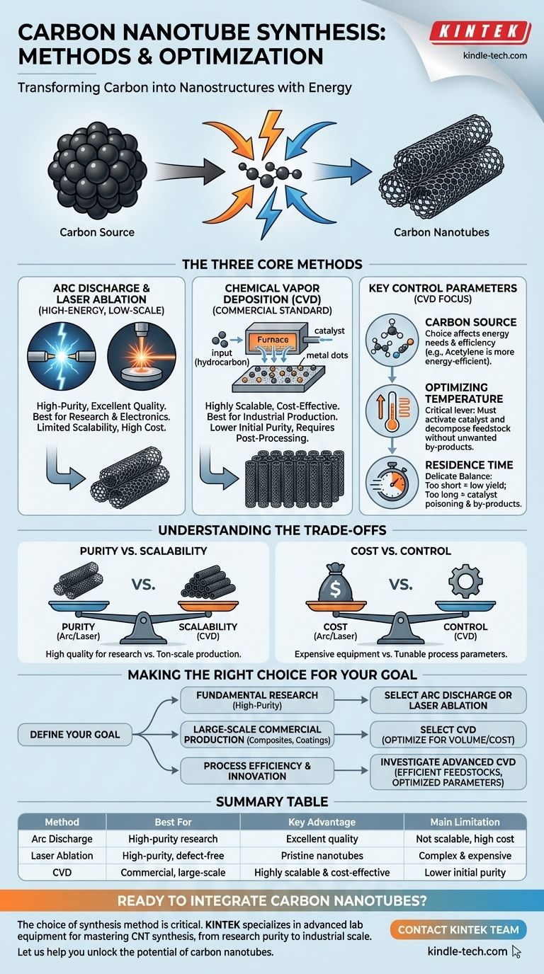 How are carbon nanotubes synthesized? A Guide to Arc Discharge, Laser Ablation, and CVD Methods Visual Guide