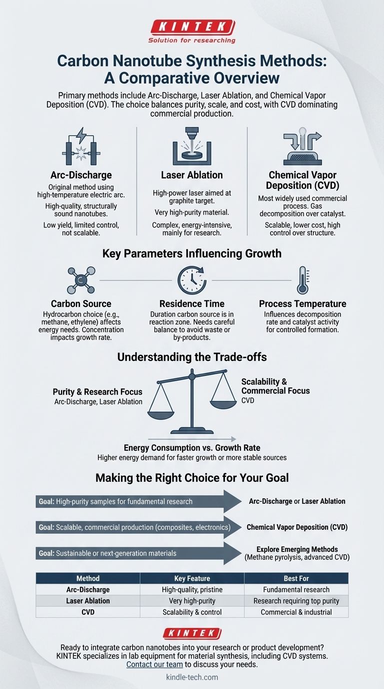 What are the methods for carbon nanotubes synthesis? A Guide to Arc-Discharge, Laser Ablation, and CVD Visual Guide