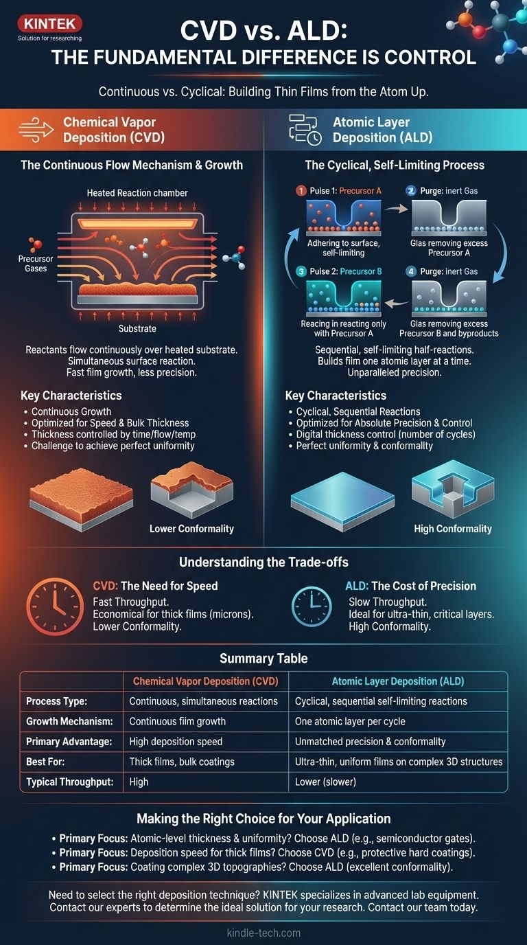 ¿Cuál es la diferencia entre la deposición química de vapor y la deposición de capa atómica? Domina el control a nivel atómico Guía Visual
