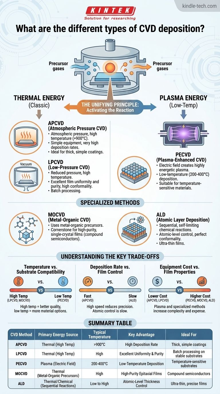 ما هي الأنواع المختلفة لترسيب CVD؟ اختر الطريقة الصحيحة لاحتياجاتك من الأغشية الرقيقة دليل مرئي