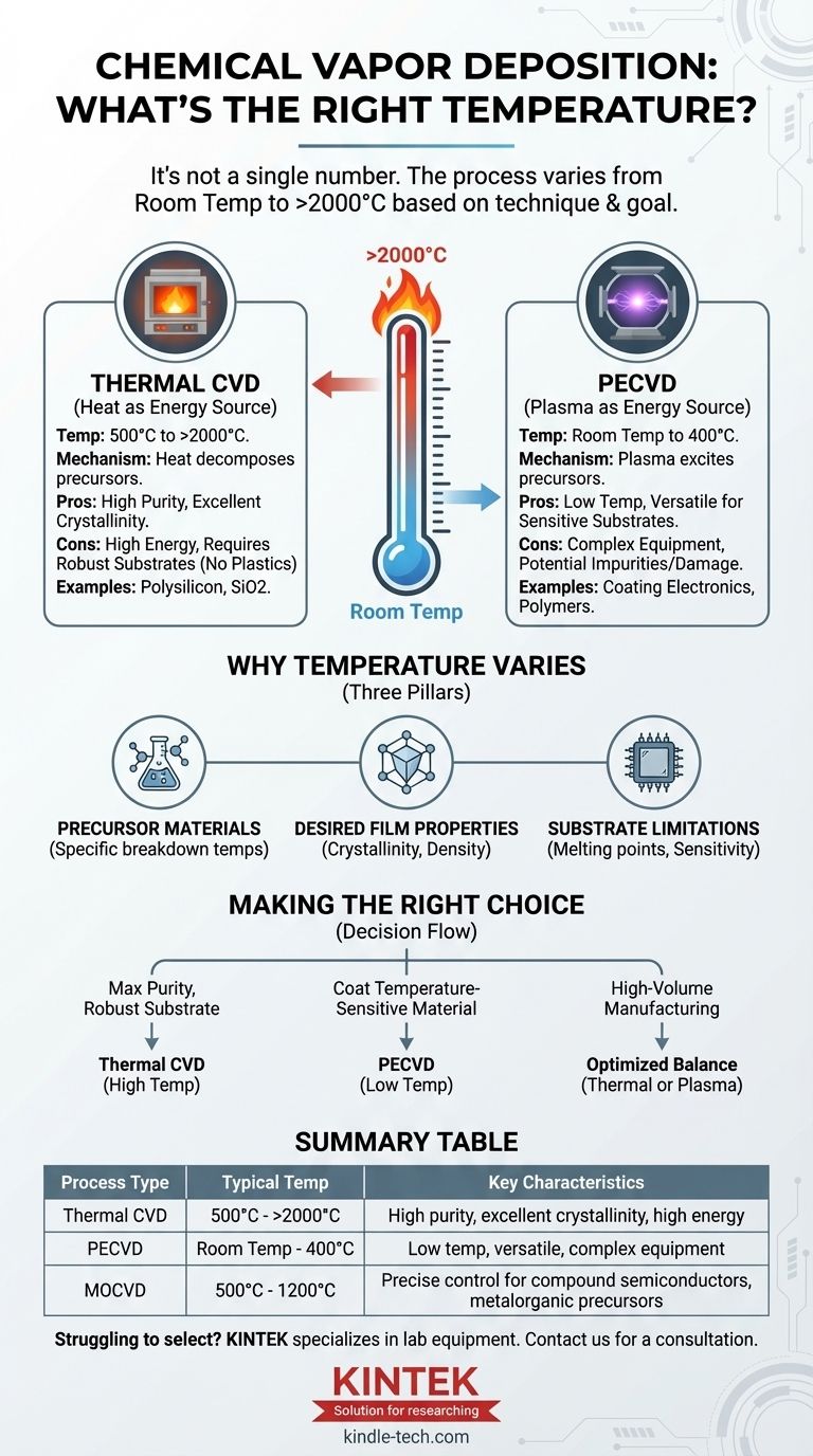 화학 기상 증착(CVD)의 온도는 어느 정도인가요? 귀하의 응용 분야에 적합한 공정을 찾아보세요 시각적 가이드