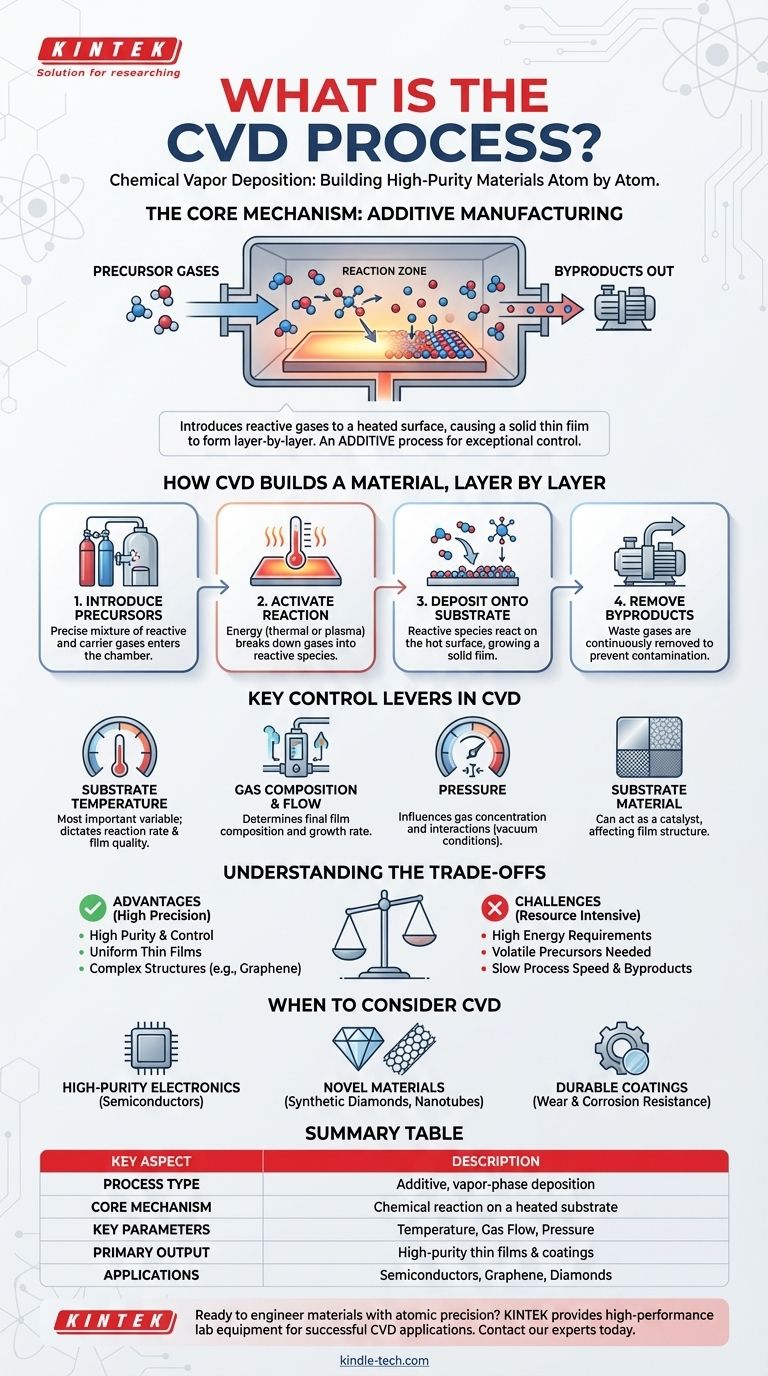 Was ist der CVD-Prozess? Ein Leitfaden zum Aufbau hochreiner Materialien vom Atom aufwärts Visuelle Anleitung
