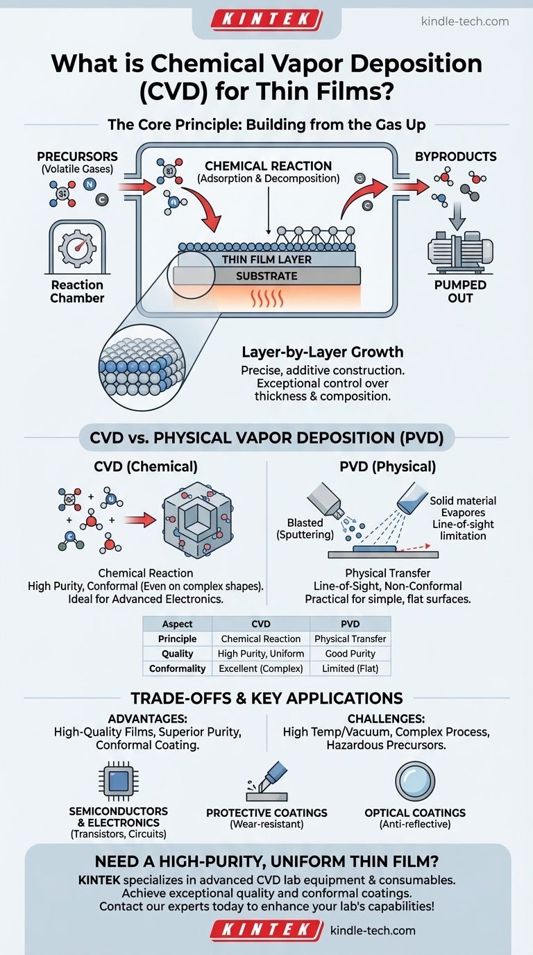 ¿Qué es el método de deposición química de vapor para películas delgadas? Construya recubrimientos conformes y de alta pureza Guía Visual