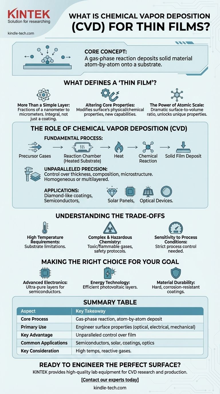 What is chemical vapour deposition for thin films? A Guide to High-Performance Surface Engineering Visual Guide