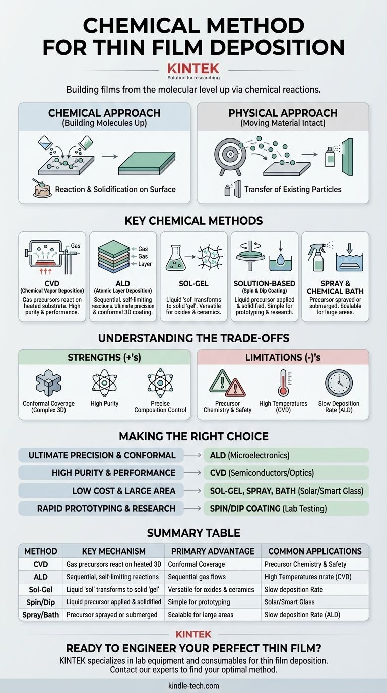 ¿Cuál es el método químico para la deposición de películas delgadas? Construya películas desde el nivel molecular Guía Visual