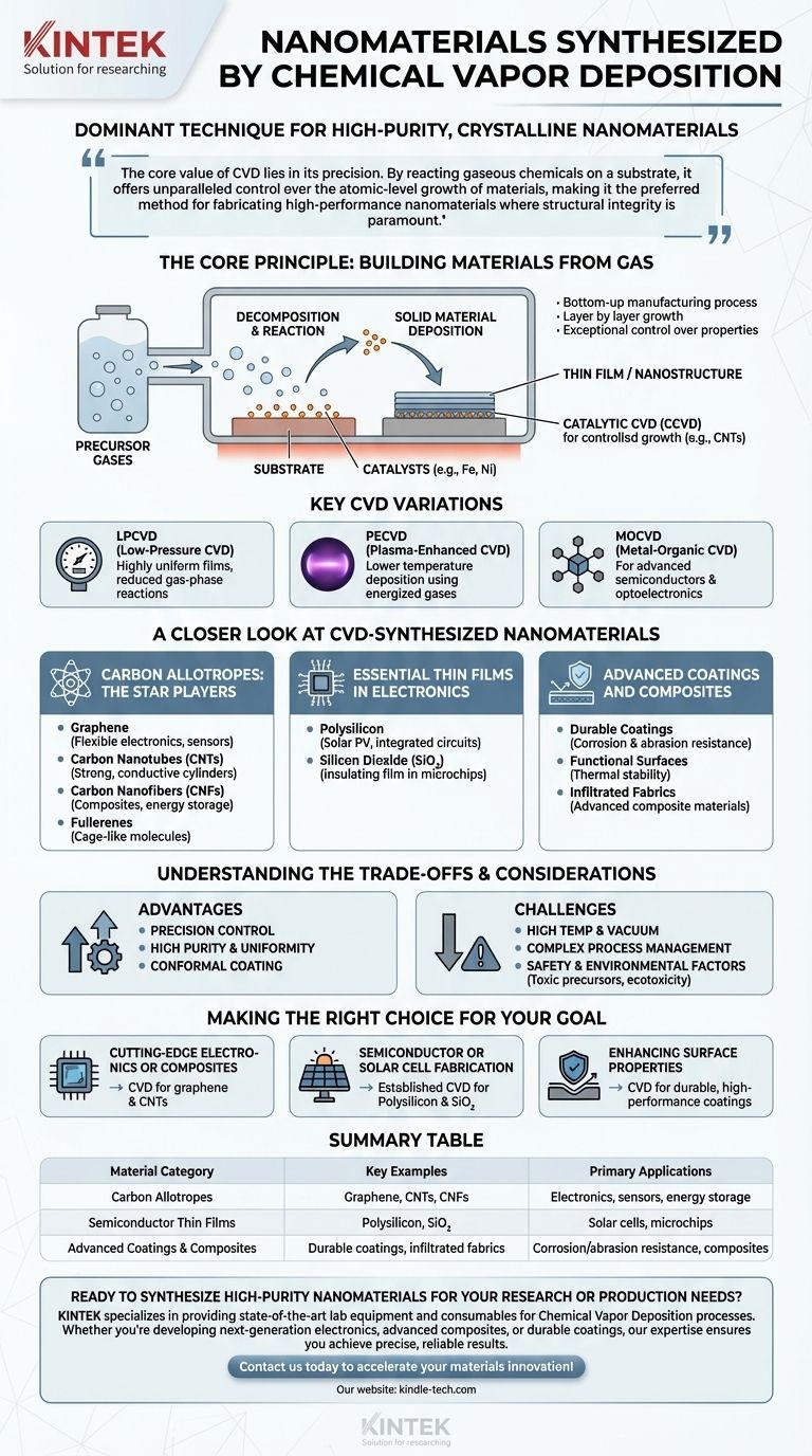 화학 기상 증착법으로 합성되는 나노 물질은 무엇인가요? 정밀도를 통한 고성능 재료 구축 시각적 가이드