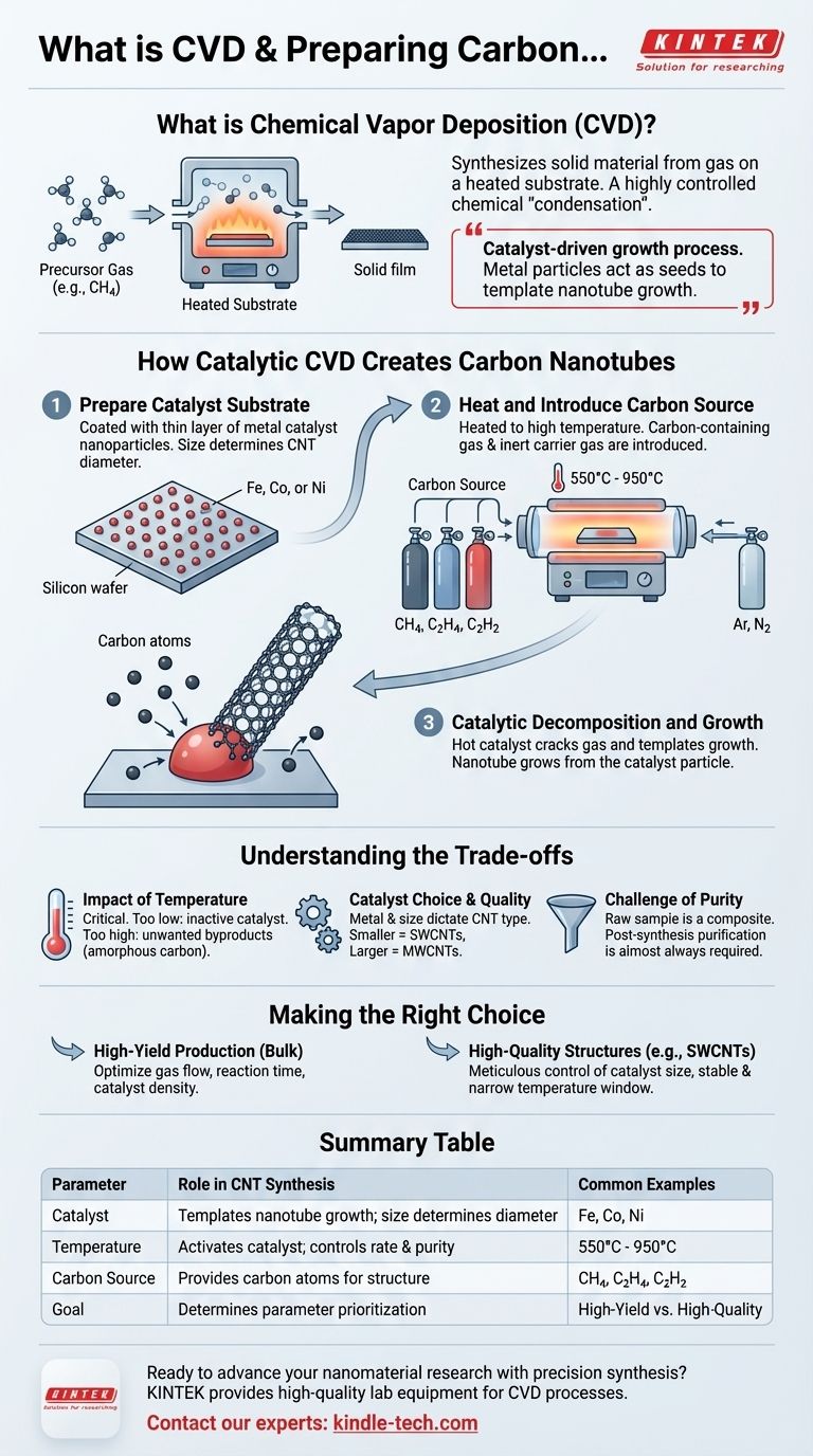 CVD란 무엇이며, CVD를 사용하여 탄소나노튜브를 준비하는 방법은 무엇입니까? 제어된 합성을 위한 단계별 가이드 시각적 가이드