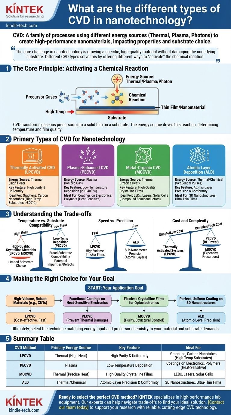 ما هي الأنواع المختلفة لترسيب البخار الكيميائي (CVD) في تقنية النانو؟ اختر الطريقة الصحيحة لموادك دليل مرئي