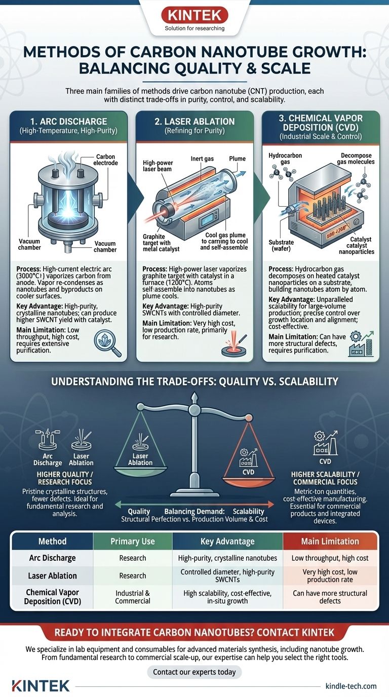 ما هي طرق نمو الأنابيب النانوية؟ دليل التفريغ القوسي، الاستئصال بالليزر، والترسيب الكيميائي للبخار (CVD) دليل مرئي