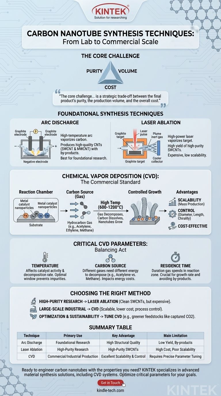 What are the different techniques for carbon nanotube synthesis? From Research to Industrial Scale Visual Guide