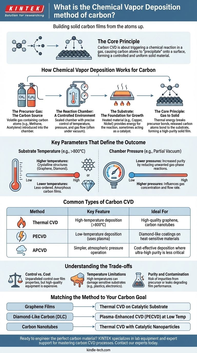 탄소의 화학 기상 증착(CVD) 방법이란 무엇인가요? 원자 단위로 첨단 소재 구축하기 시각적 가이드