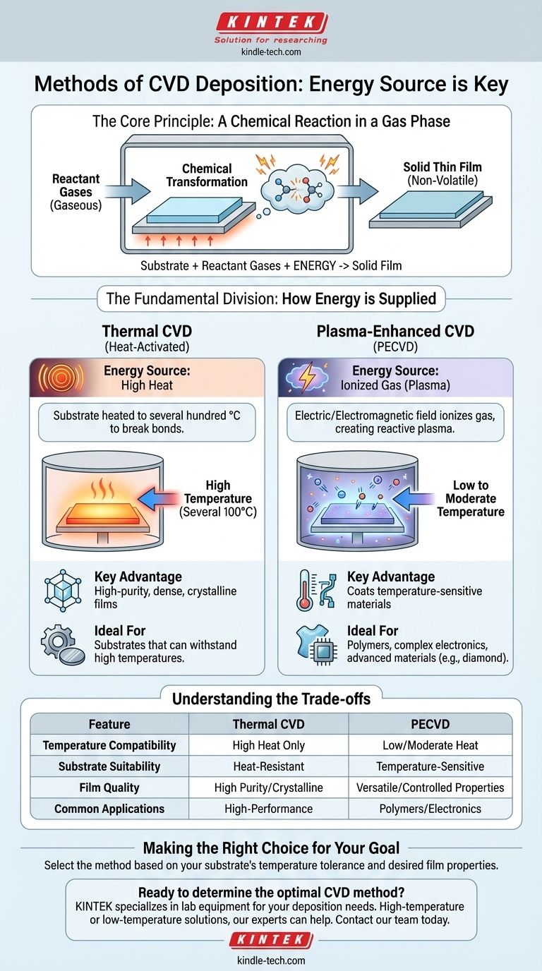 ما هي طرق الترسيب بالترسيب الكيميائي للبخار؟ اختيار مصدر الطاقة المناسب لطبقتك الرقيقة دليل مرئي