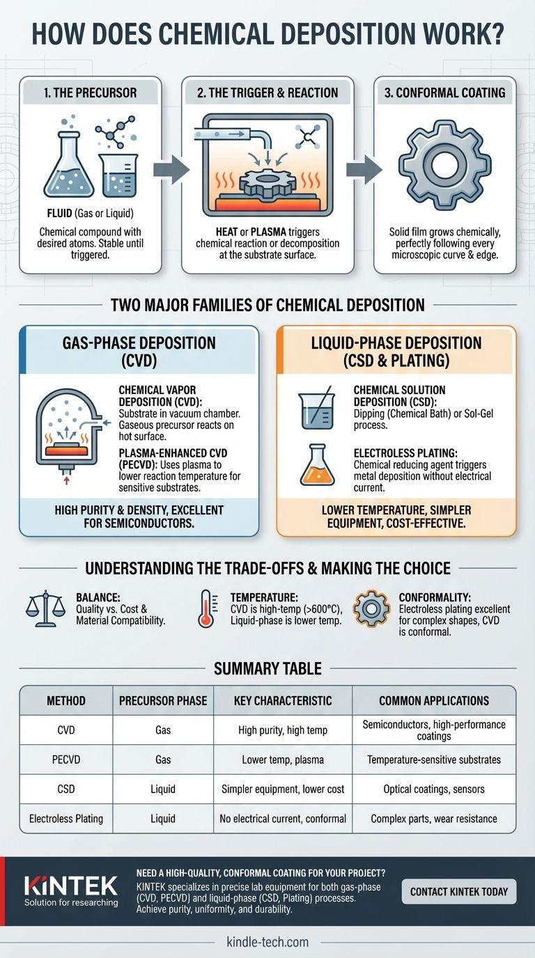 كيف يعمل الترسيب الكيميائي؟ دليل لطلاء الأغشية الرقيقة المتوافقة دليل مرئي