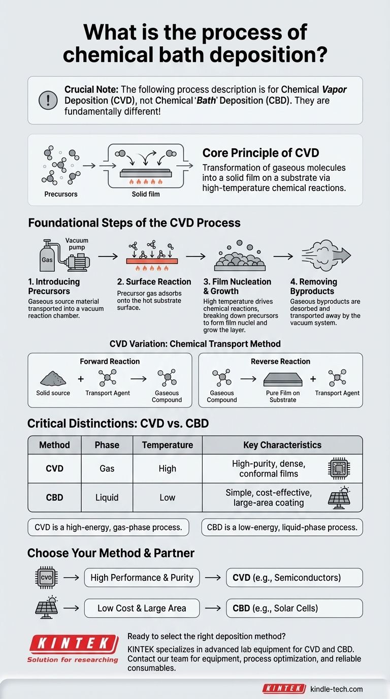 O que é o processo de deposição por banho químico? Entendendo CVD vs. CBD para Suas Necessidades de Filmes Finos Guia Visual