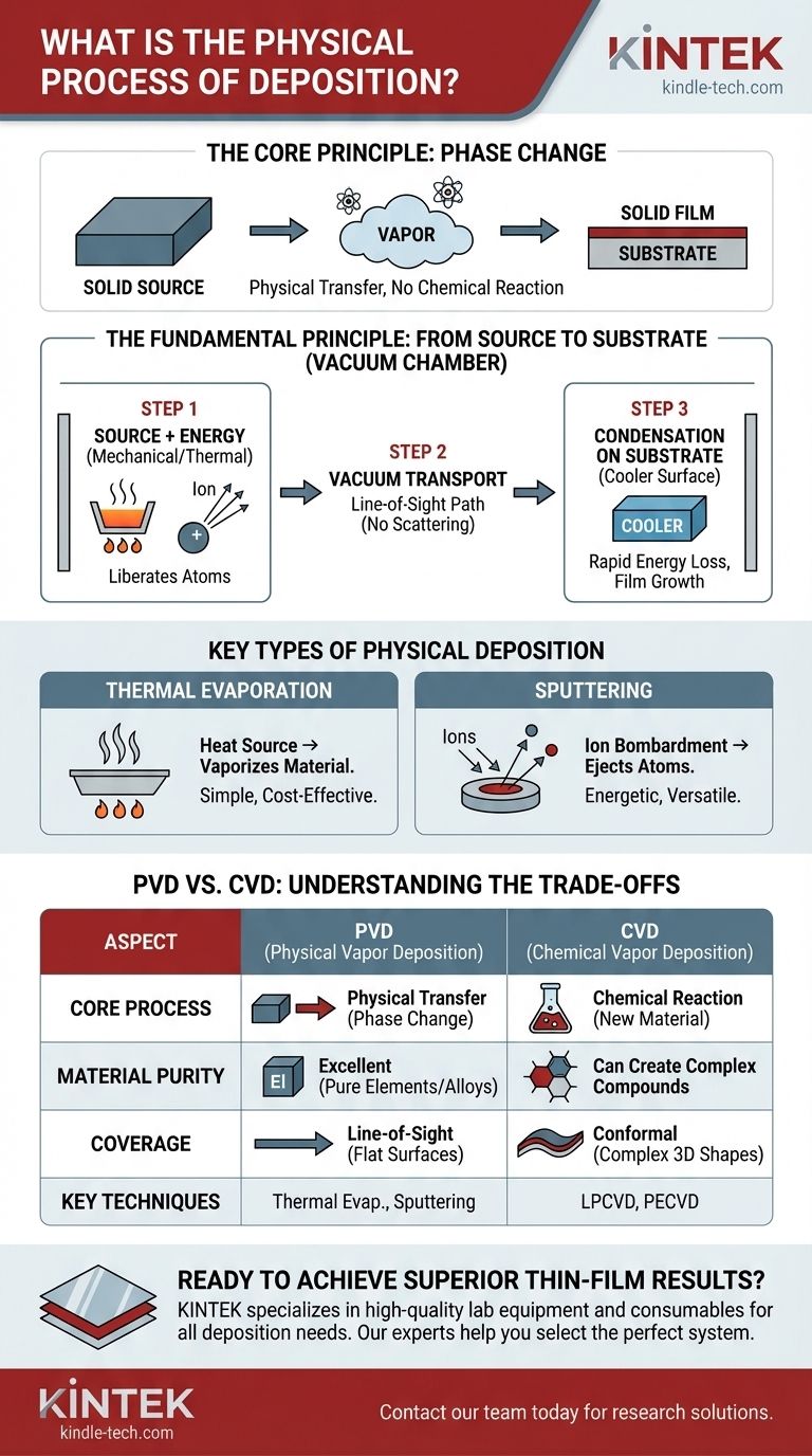 O que é o processo físico de deposição? Um Guia para Revestimento de Filmes Finos PVD Guia Visual
