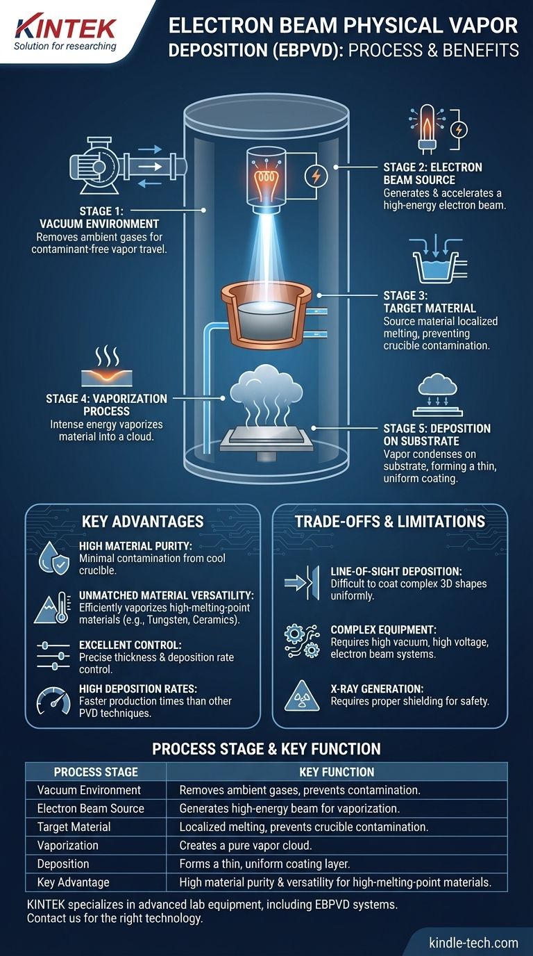 What is the process of electron beam physical vapor deposition? Achieve High-Purity, High-Melting-Point Coatings Visual Guide