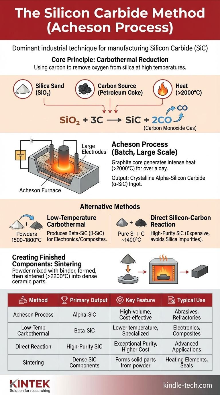 Quelle est la méthode du carbure de silicium ? Maîtriser le procédé Acheson pour la production industrielle de SiC Guide Visuel