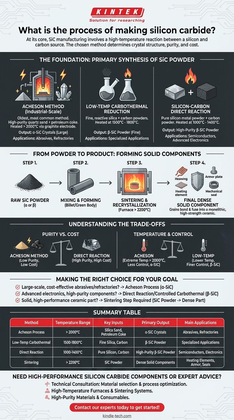 ما هي عملية تصنيع كربيد السيليكون؟ من المواد الخام إلى السيراميك المتقدم دليل مرئي
