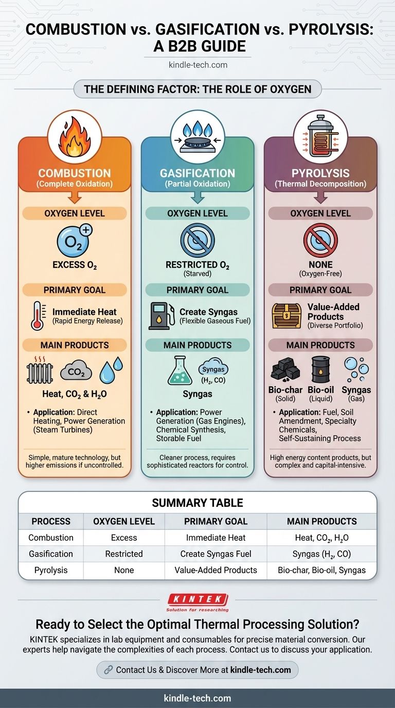 ¿Cuál es la diferencia entre pirólisis, gasificación y combustión? Elija el Proceso Térmico Correcto Guía Visual