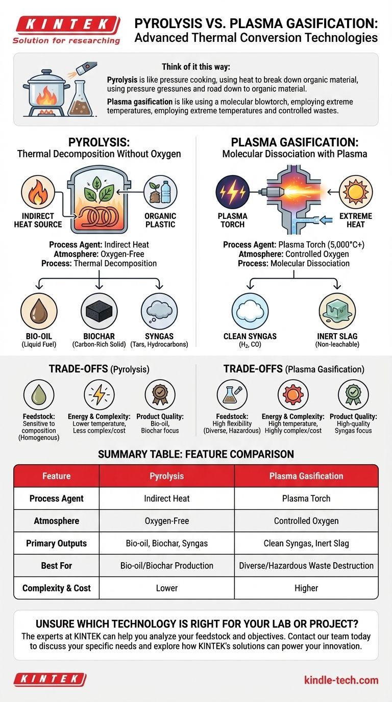 ما هو الفرق بين الانحلال الحراري والتغويز بالبلازما؟ دليل التحويل الحراري المتقدم دليل مرئي