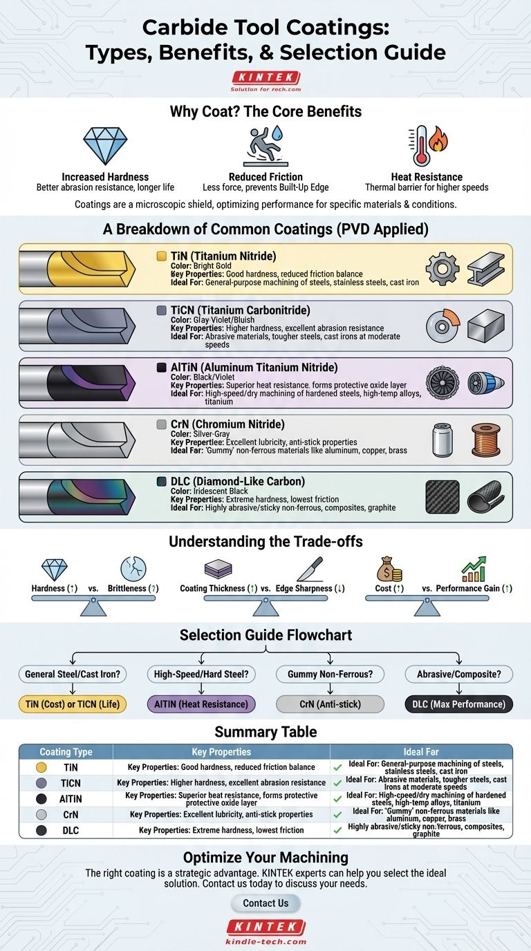 What are the different types of carbide tool coating? Match the Right Shield to Your Machining Needs Visual Guide