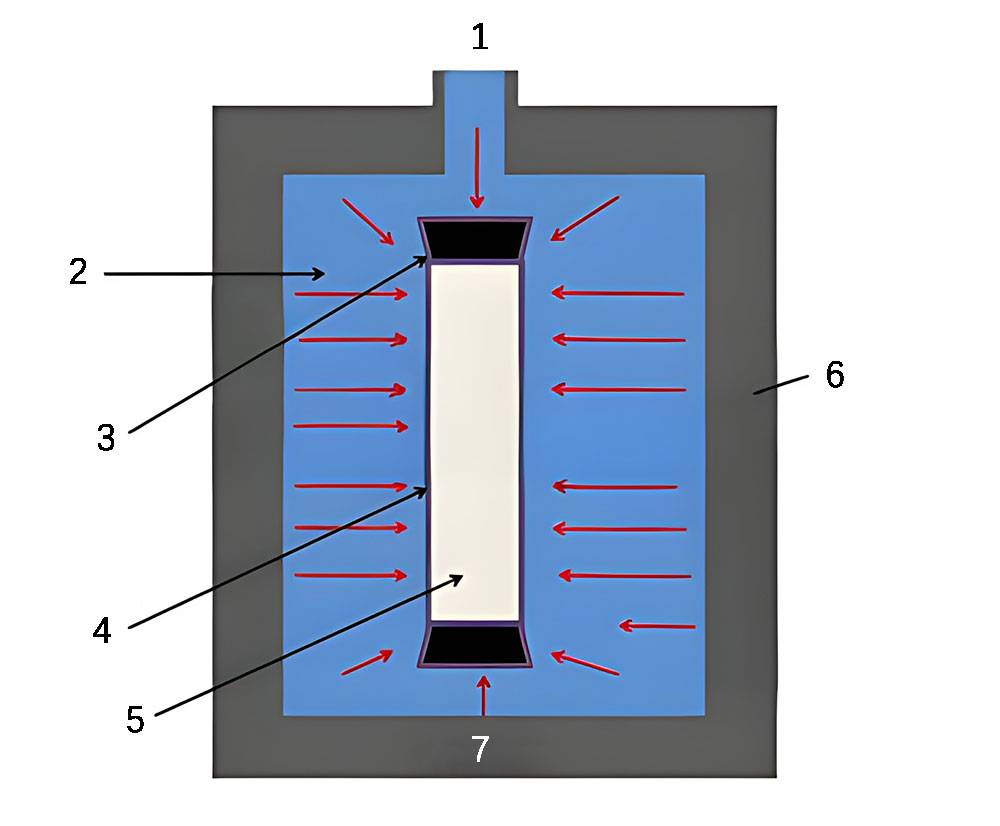 Description de la structure de la presse isostatique à chaud(1.Pression 2.Fluide 3.Bouchon 4.Moule flexible 5.Poudre 6.Pression agissant sur le moule 7.Récipient)