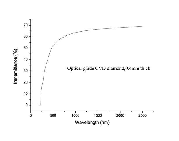 Optical grade CVD diamond,0.4mm thick