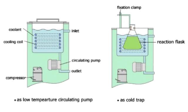 Dettagli del circolatore di raffreddamento